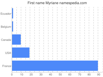 Vornamen Myriane