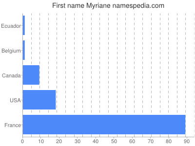 prenom Myriane