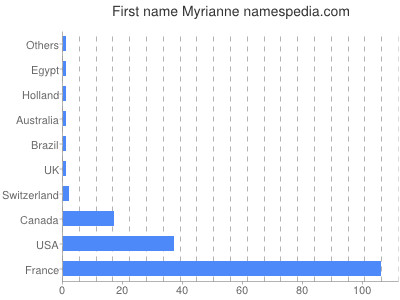 prenom Myrianne