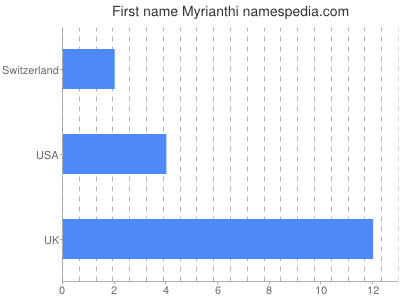 Vornamen Myrianthi