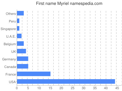 prenom Myriel