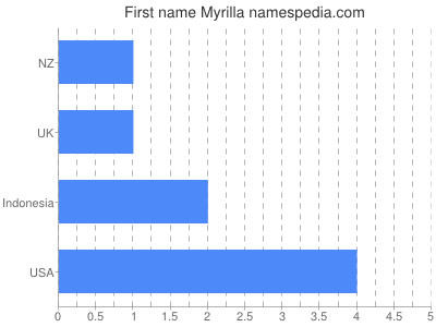 Given name Myrilla