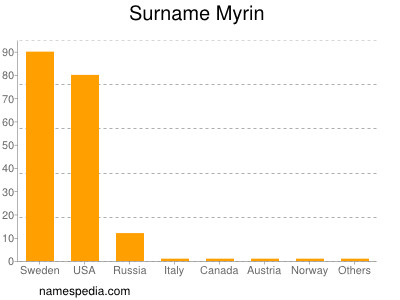 Familiennamen Myrin