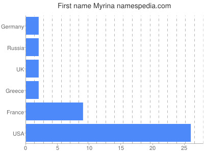 Vornamen Myrina