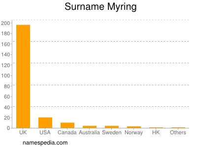 Familiennamen Myring