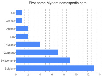 prenom Myrjam