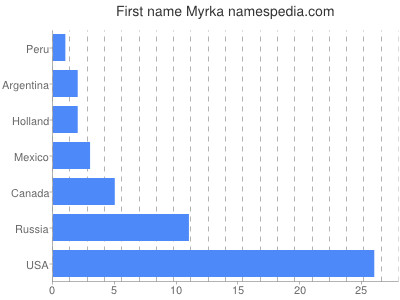 Vornamen Myrka