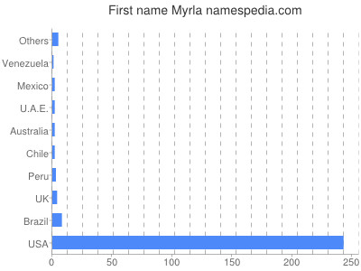 prenom Myrla