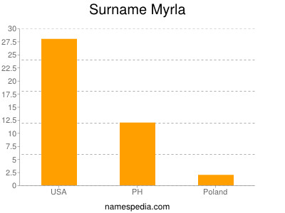 Familiennamen Myrla