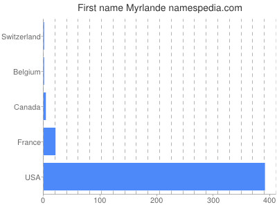 Vornamen Myrlande