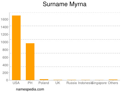 Surname Myrna