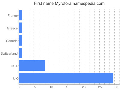 Vornamen Myrofora