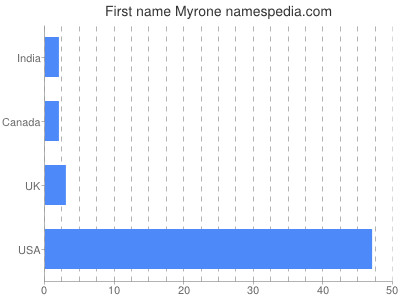 Given name Myrone