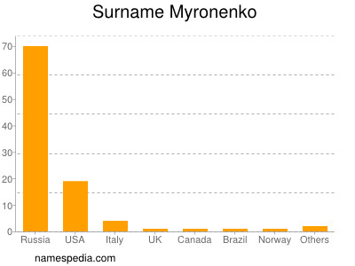 Familiennamen Myronenko