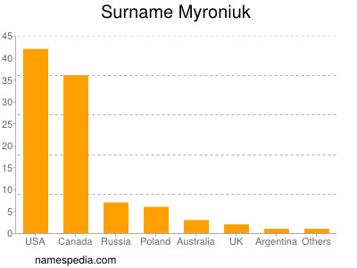 Familiennamen Myroniuk