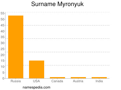 Familiennamen Myronyuk