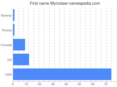 Given name Myroslaw