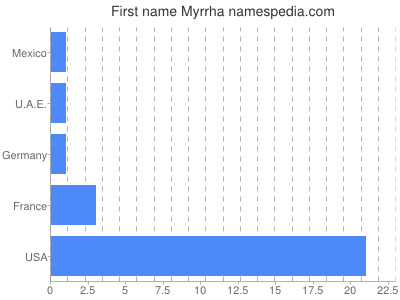 Given name Myrrha