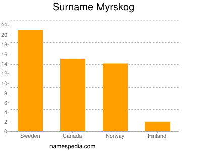 nom Myrskog