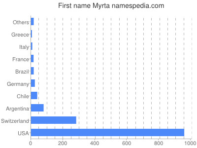 prenom Myrta
