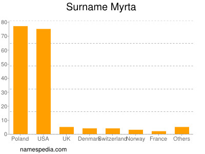 Familiennamen Myrta