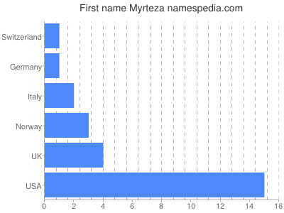 Vornamen Myrteza