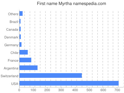 Given name Myrtha