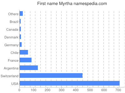 prenom Myrtha