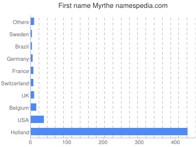 Given name Myrthe