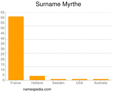 Familiennamen Myrthe