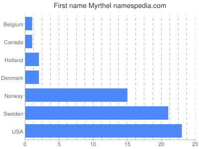 Given name Myrthel