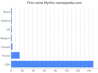 Vornamen Myrtho