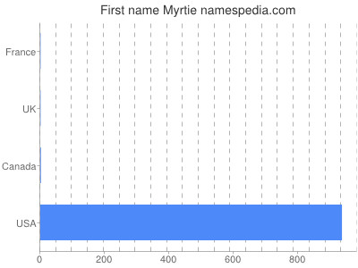 Given name Myrtie