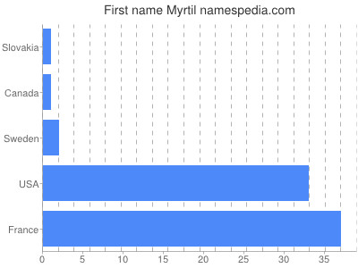 Vornamen Myrtil