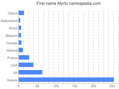 prenom Myrto