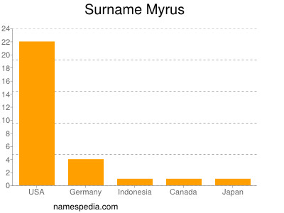 Surname Myrus