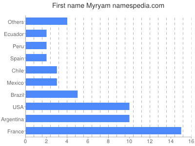 prenom Myryam
