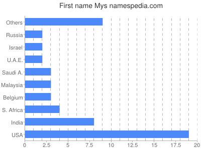 Given name Mys