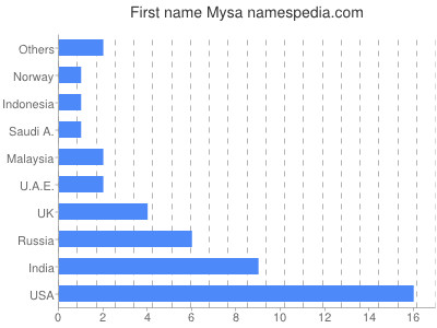 Given name Mysa