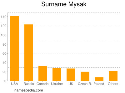 Familiennamen Mysak