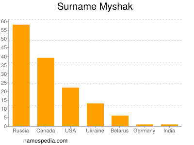 Familiennamen Myshak