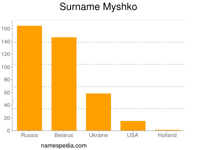 Familiennamen Myshko