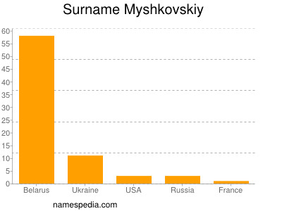 Familiennamen Myshkovskiy