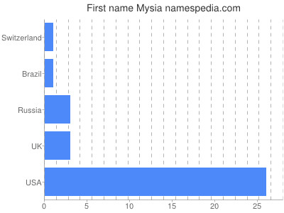 prenom Mysia