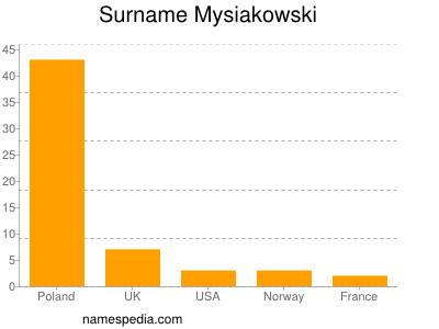 Familiennamen Mysiakowski