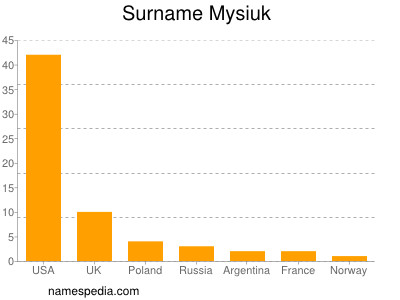 Familiennamen Mysiuk