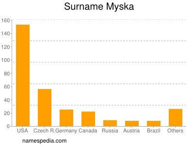 Familiennamen Myska