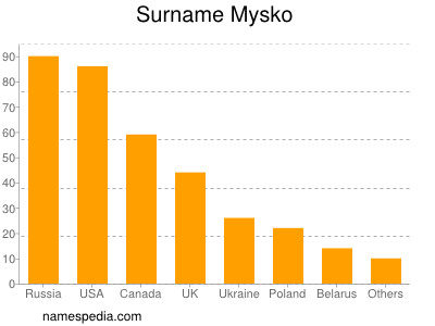 Familiennamen Mysko