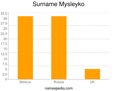 Familiennamen Mysleyko