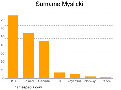 Familiennamen Myslicki